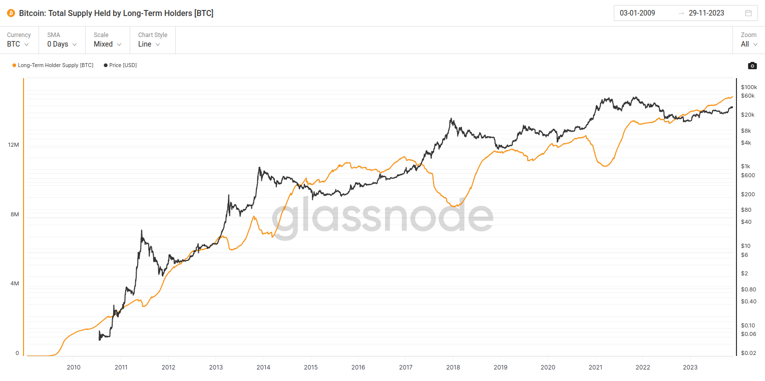 Wallet addresses holding Bitcoin (in orange) compared to the price of Bitcoin (in black). In previous bull markets, selling from long-term holders increased as we approached the peak. At present, long-term holders are steadily accumulating indicating they don’t believe we are at peak price.